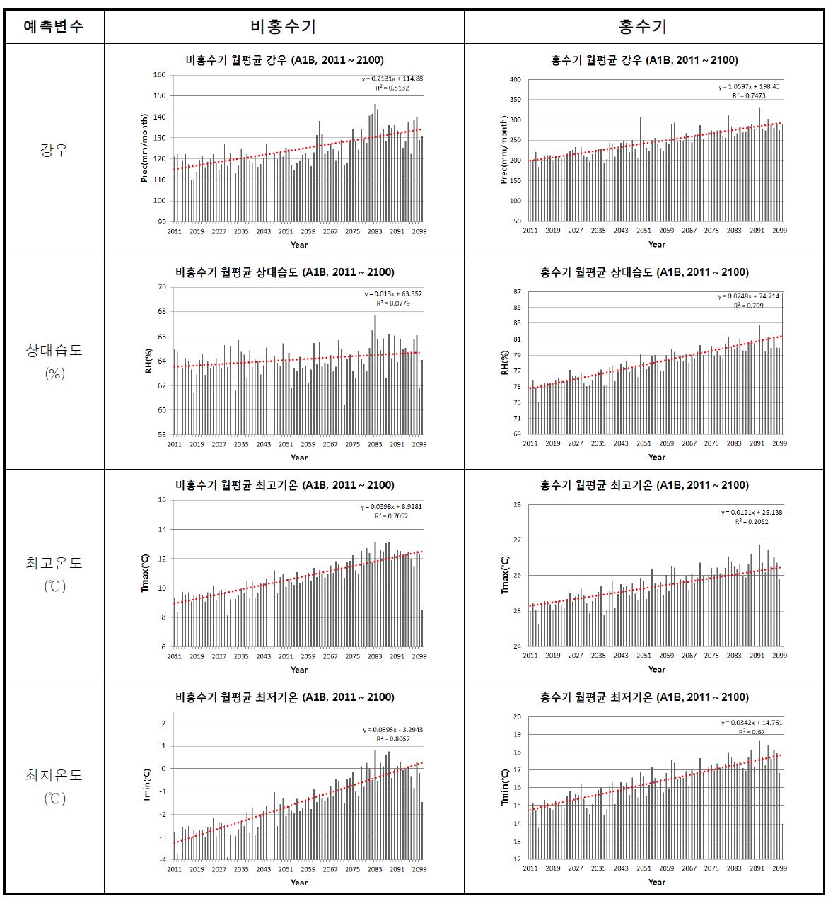 충주댐유역 예측변수의 비홍수기/홍수기 월 평균 추세분석