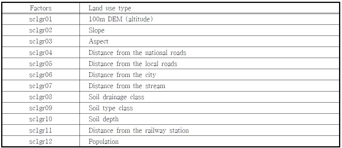 Data table of driving factors maps used for simulation of CLUE-s model