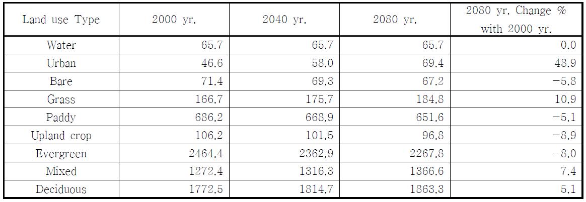 The change percent of land use from 2000 to 2080 (unit: km2)