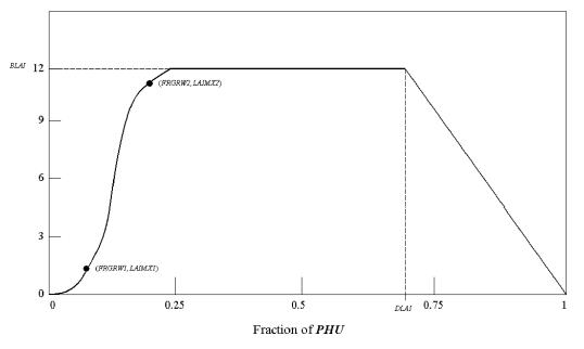 Leaf area index as a function of fraction of growing season