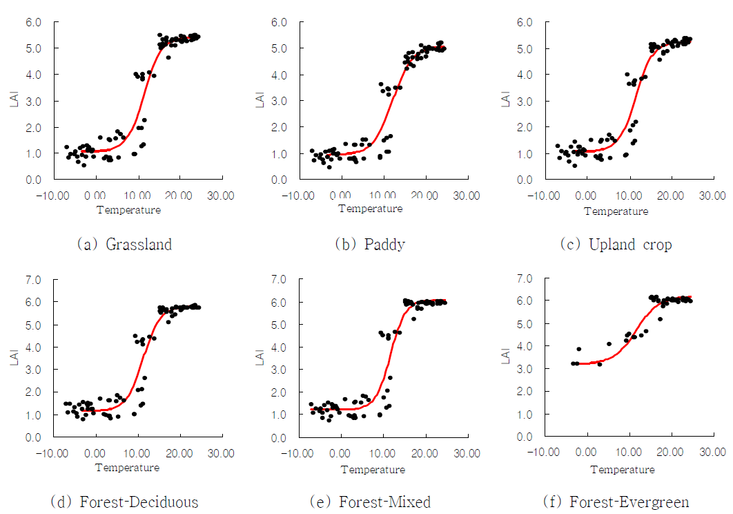 The derived Boltzmann nonlinear regression equation