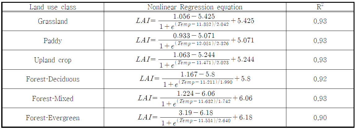 The derived Boltzmann nonlinear regression equation between monthly mean temperature and MODIS monthly LAI for each land use class