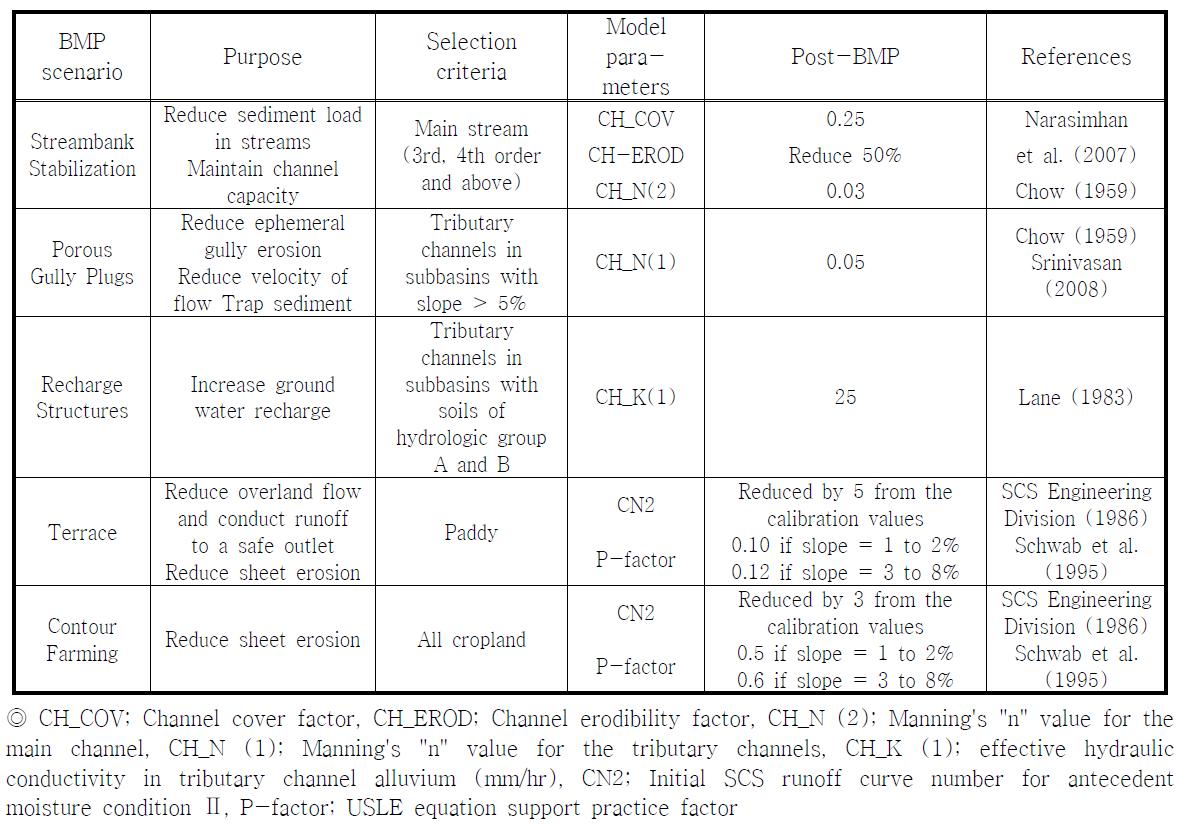The selected model parameters for 5 BMP scenarios of this study