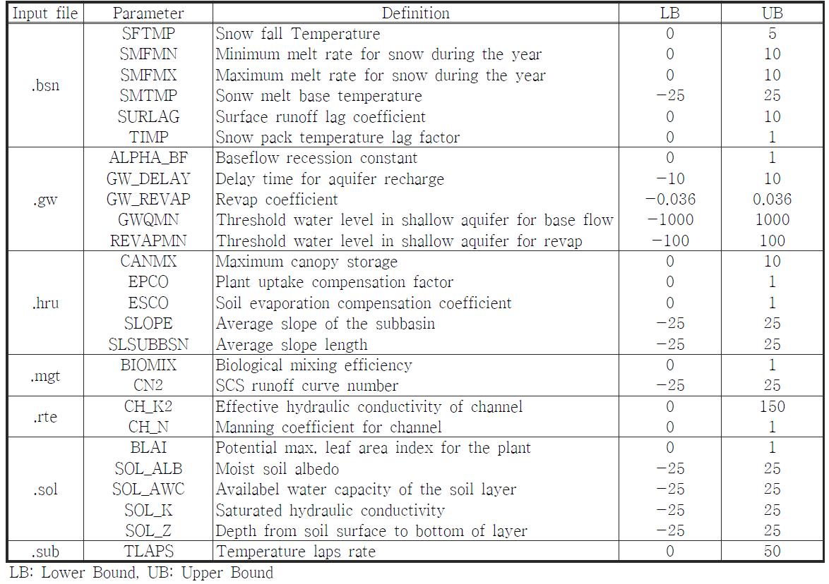 SWAT model parameters for streamflow used in the sensitivity analysis