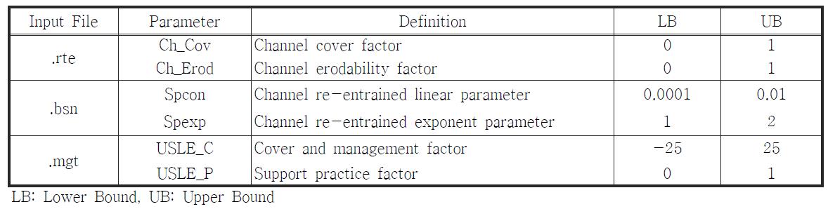 SWAT model parameters for sediment used in the sensitivity analysis