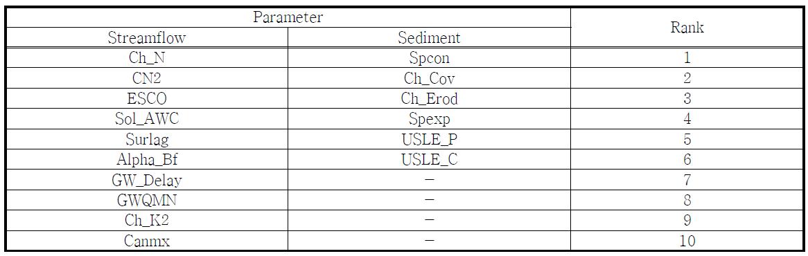 Sensitivity ranking for streamflow and sediment parameters by LH-OAT method