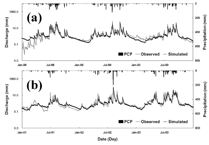 Hydrograph comparison between simulated and observed daily discharge during (a) calibration and (b) validation periods at the Yeongwol 1(YW #1)