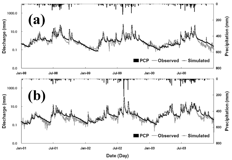 Hydrograph comparison between simulated and observed daily discharge during (a) calibration and (b) validation periods at the Chungju Dam (CD)