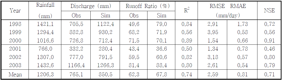 Summary of statistics for daily discharge for the calibration and validation periods at the Yeongwol 1