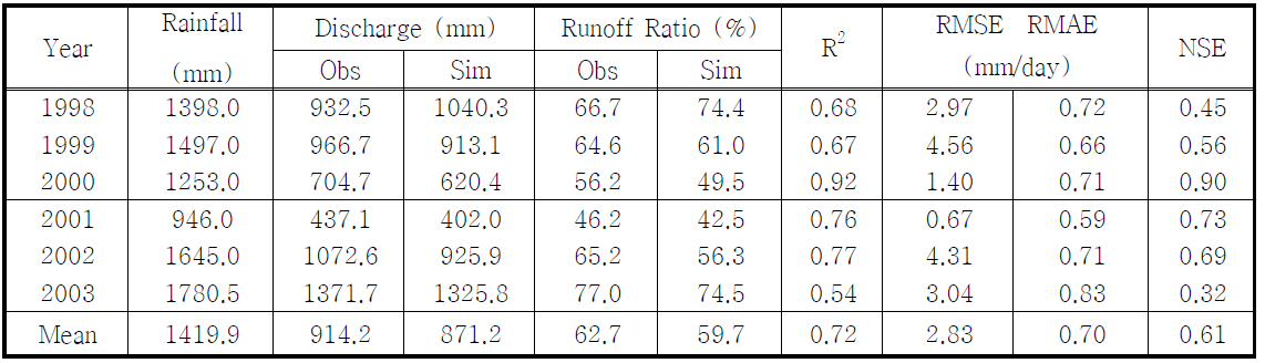 Summary of statistics for daily discharge for the calibration and validation periods at the Yeongwol 2