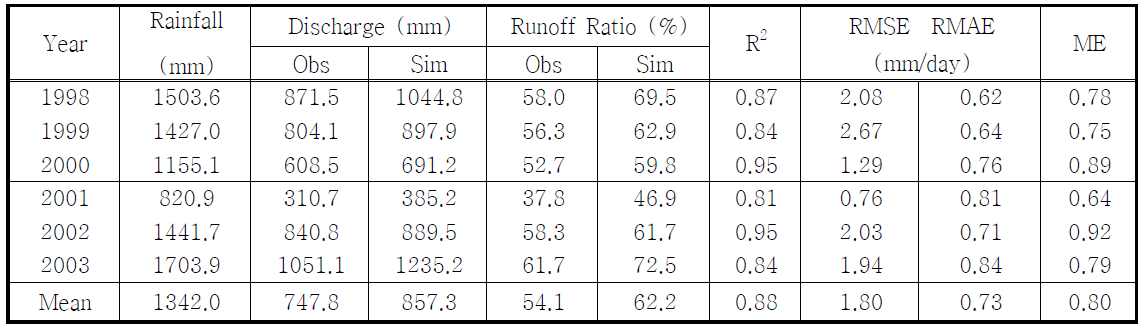 Summary of statistics for daily discharge for the calibration and validation periods at the Chungju Dam