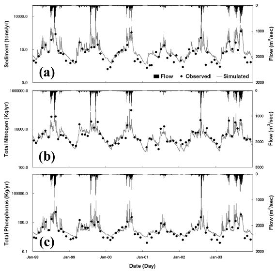 Comparison between simulated and observed (a) sediment, (b) T-N and (c) T-P loads at the Pyeongchang River 3 (PR #3)