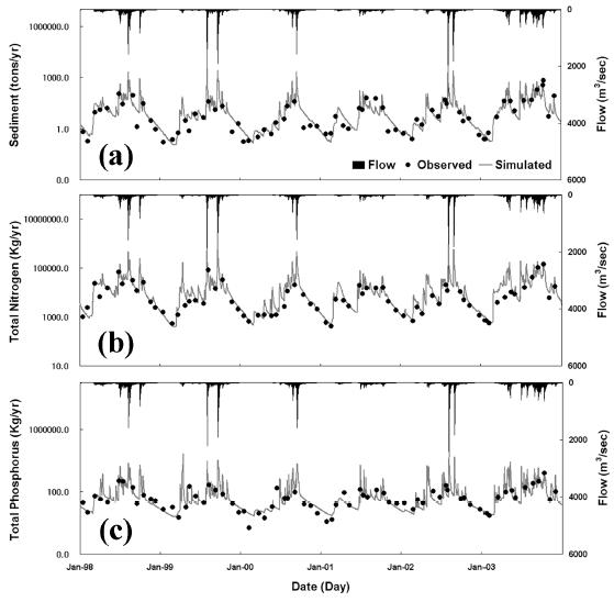 Comparison between simulated and observed (a) sediment, (b) T-N and (c) T-P loads at the Dong River (DR)