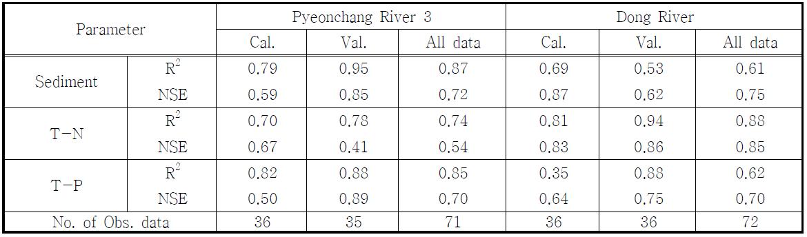 Summary of statistics for water quality for the calibration and validation periods