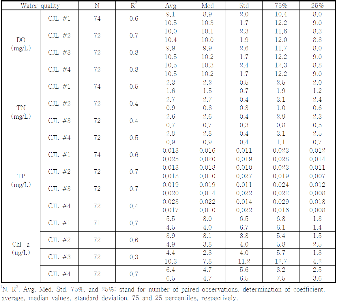 Statistical Comparisons between Observed (first rows) and Simulated (second rows) Values of Various Water Quality Parameters at Four Monitoring Stations using the WASP Model.