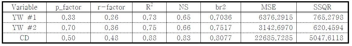 Statistical results of SUFI2 algorithm for streamflow