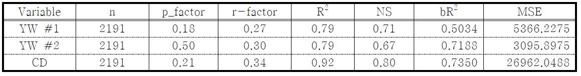 Statistical results of GLUE algorithm for streamflow