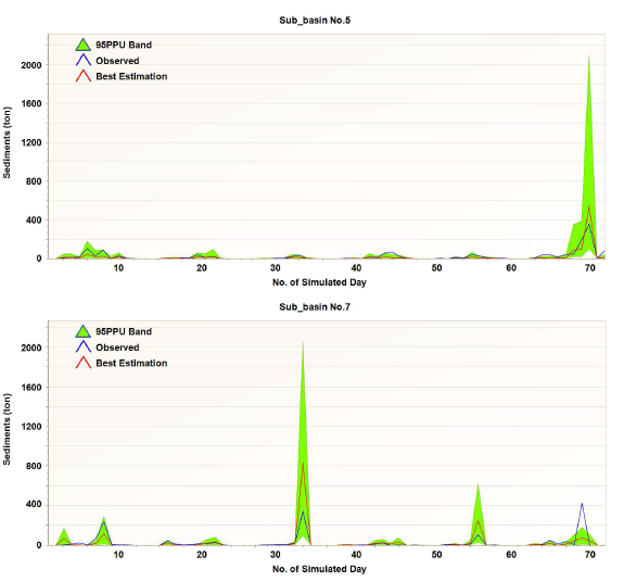 Sediments results simulated by SUFI2 algorithm of SWAT-CUP