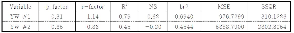 Statistical results of SUFI2 algorithm for sediments