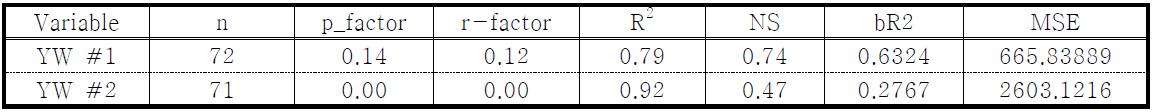 Statistical results of GLUE algorithm for sediments