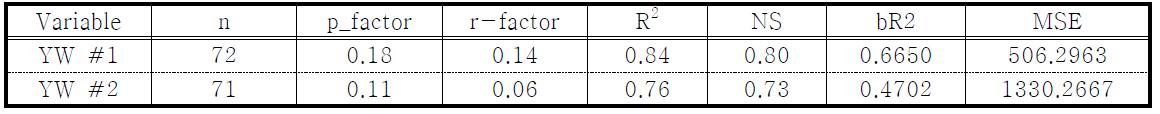 Statistical results of ParaSol algorithm for sediments