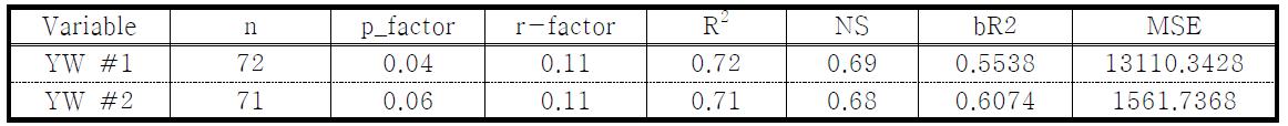 Statistical results of GLUE algorithm for T-P