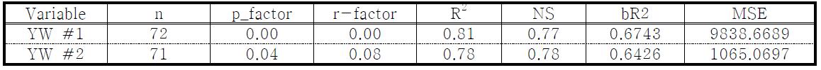 Statistical results of ParaSol algorithm for T-P