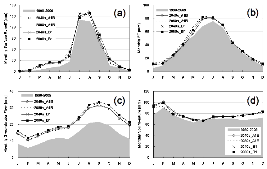 Effects of climate change on monthly surface runoff (a), evapotranspiration (b), groundwater flow (c) and soil moisture (d) of the Chungju Lake under A1B and B1 emissions downscaled from two GCMs MIROC3.2 in the period 2040s (2021-2060) and 2080s (2061-2100)