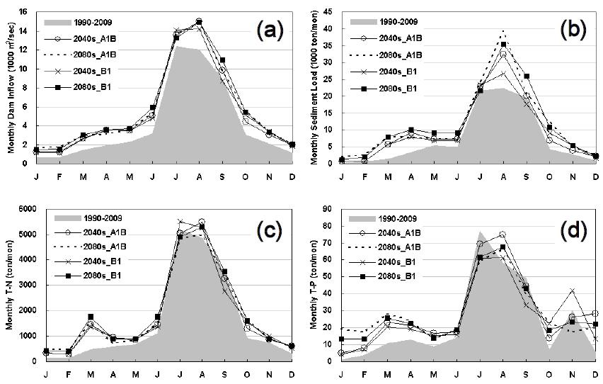 Effects of climate change on monthly Dam inflow (a), sediment (b), T-N (c) and T-P (d) of the Chungju Lake under A1B and B1 emissions downscaled from two GCMs MIROC3.2 in the period 2040s (2021-2060) and 2080s (2061-2100)