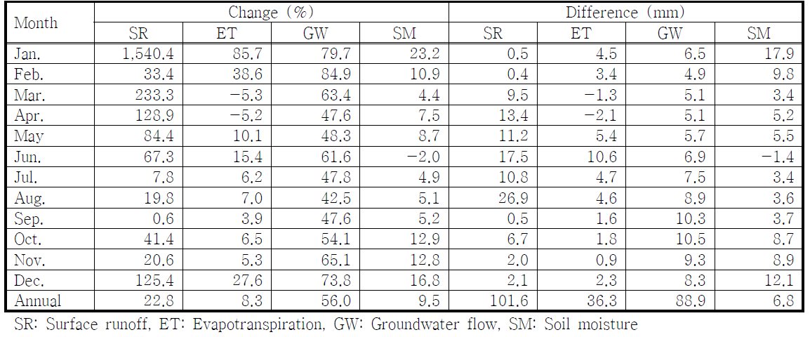 The percentage and millimetre of monthly and annual changes in hydrologic components under A1B emission in the period 2040s (2021-2060) scenarios compared with baseline (1990-2009)