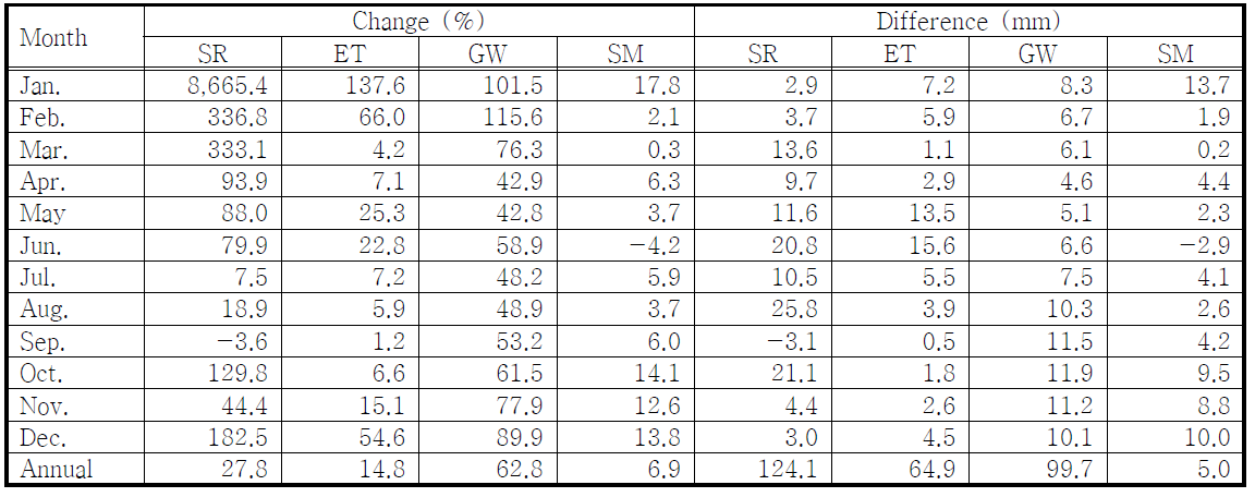 The percentage and millimetre of monthly and annual changes in hydrologic components under A1B emission in the period 2080s (2061-2100) scenarios compared with baseline (1990-2009)