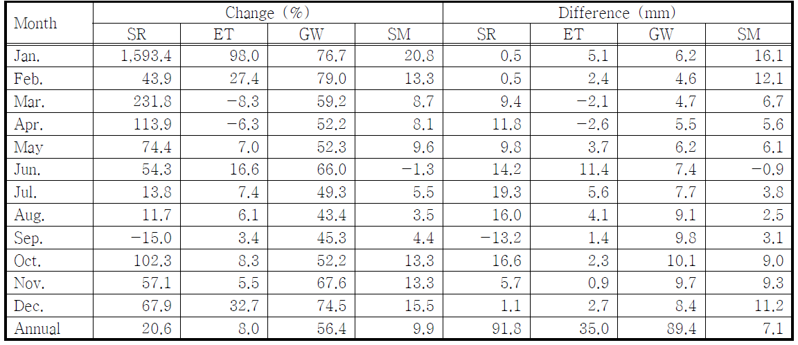 The percentage and millimetre of monthly and annual changes in hydrologic components under B1 emission in the period 2040s (2021-2060) scenarios compared with baseline (1990-2009)