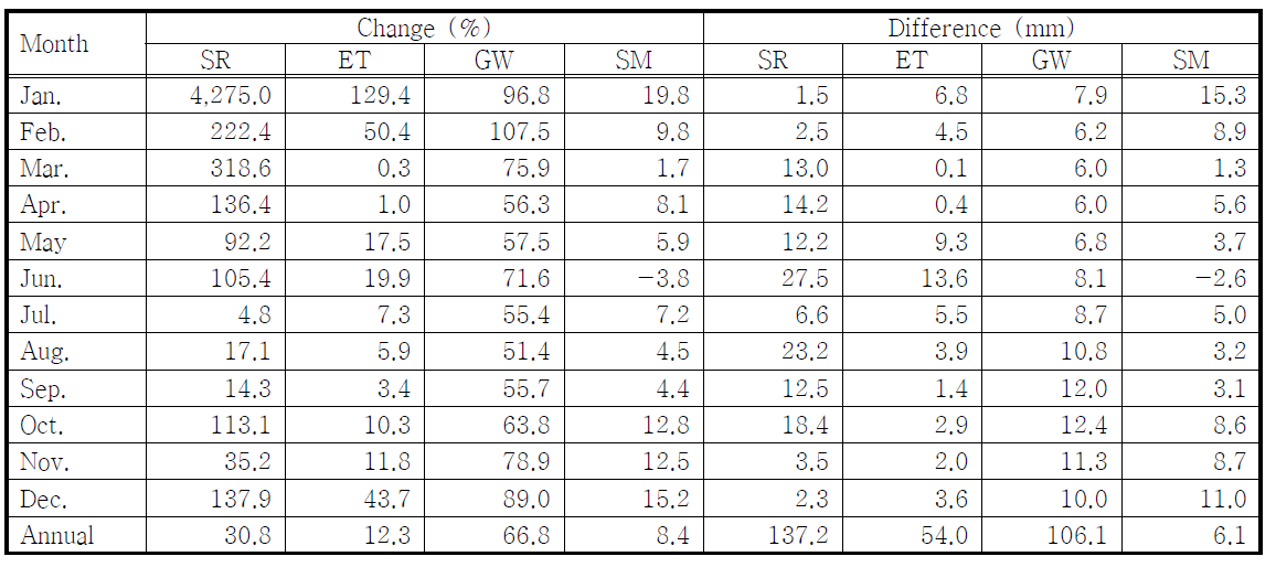 The percentage and millimetre of monthly and annual changes in hydrologic components under B1 emission in the period 2080s (2061-2100) scenarios compared with baseline (1990-2009)