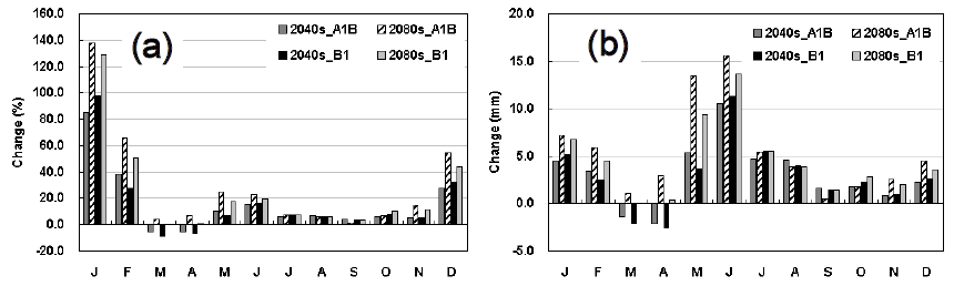 The (a) percentage and (b) millimetre of monthly changes in evapotranspiration of 2040s and 2080s for A1B and B1 emission scenarios compared with baseline (1990-2009)