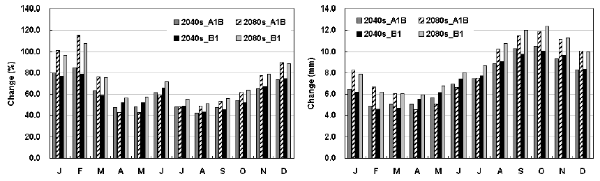 The (a) percentage and (b) millimetre of monthly changes in groundwater flow of 2040s and 2080s for A1B and B1 emission scenarios compared with baseline (1990-2009)