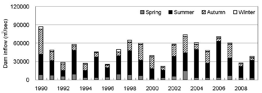 Simulated results of annual and seasonal dam inflow for past 20 year (1990-2009)