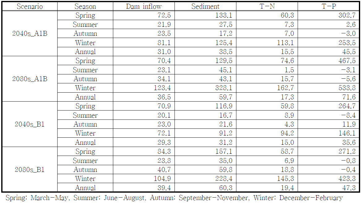 Percent change in annual and seasonal dam inflow and non-point source load of 2040s and 2080s for A1B and B1 emission scenarios compared with baseline (1990-2009)