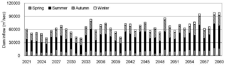 Simulated results of climate change on seasonal dam inflow under A1B emissions downscaled from MIROC3.2 in the period 2040s (2021 - 2060)