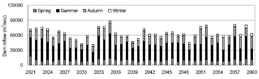 Simulated results of climate change on seasonal dam inflow under B1 emissions downscaled from MIROC3.2 in the period 2040s (2021 - 2060)