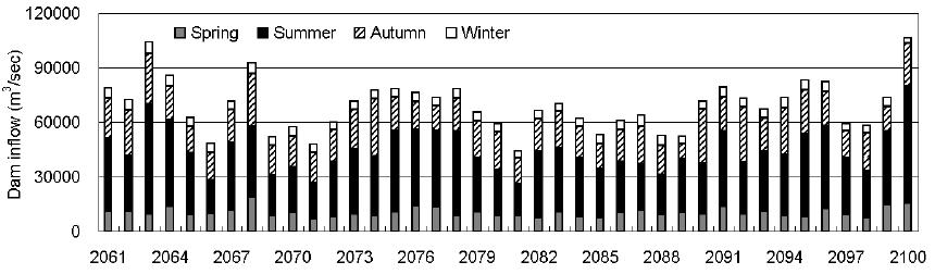 Simulated results of climate change on seasonal dam inflow under B1 emissions downscaled from MIROC3.2 in the period 2080s (2061 - 2100)