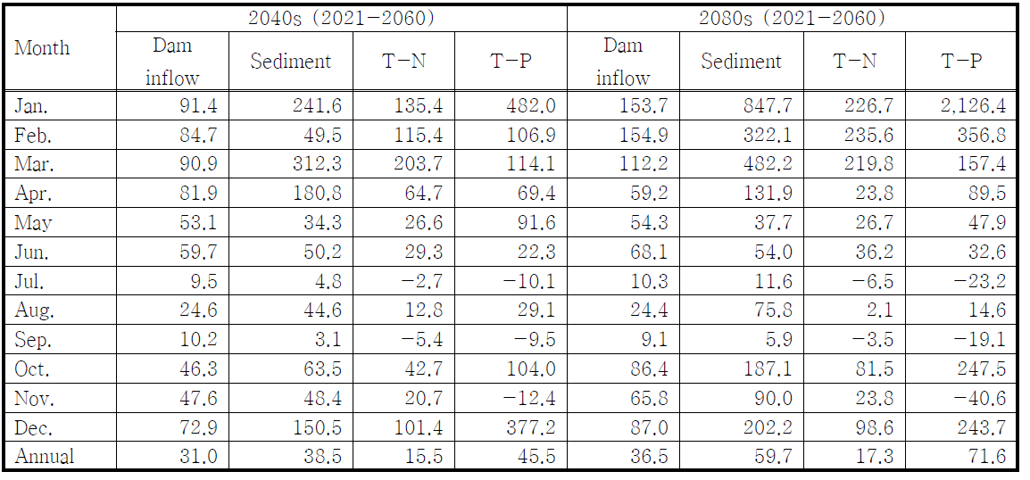 Percent change in monthly dam inflow and non-point source load of 2040s and 2080s for A1B emission scenarios compared with baseline (1990-2009)