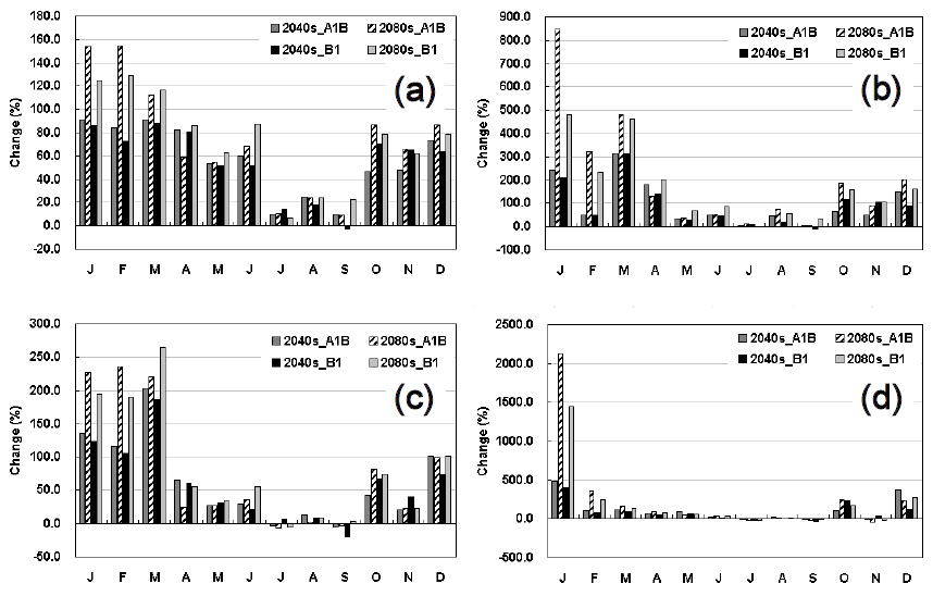 The percentage of monthly changes in dam inflow (a), sediment (b), T-N (c) and T-P (d) of 2040s and 2080s for A1B and B1 emission scenarios compared with baseline (1990-2009)