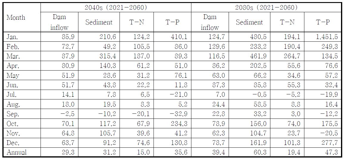 Percent change in monthly dam inflow and non-point source load of 2040s and 2080s for B1 emission scenarios compared with baseline (1990-2009)
