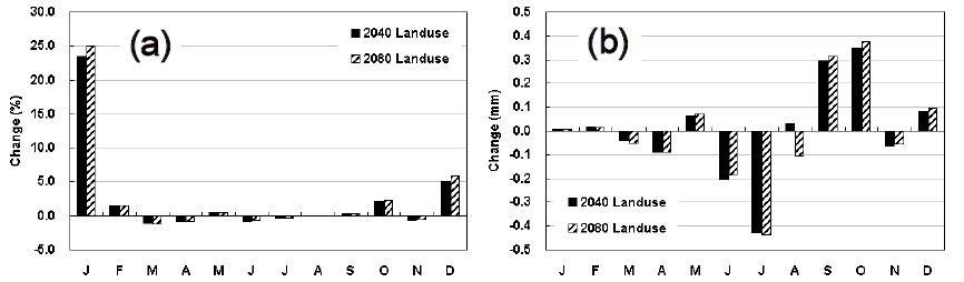 The (a) percentage and (b) millimetre of monthly changes in surface runoff of landuse in 2040 and 2080 compared with 2000