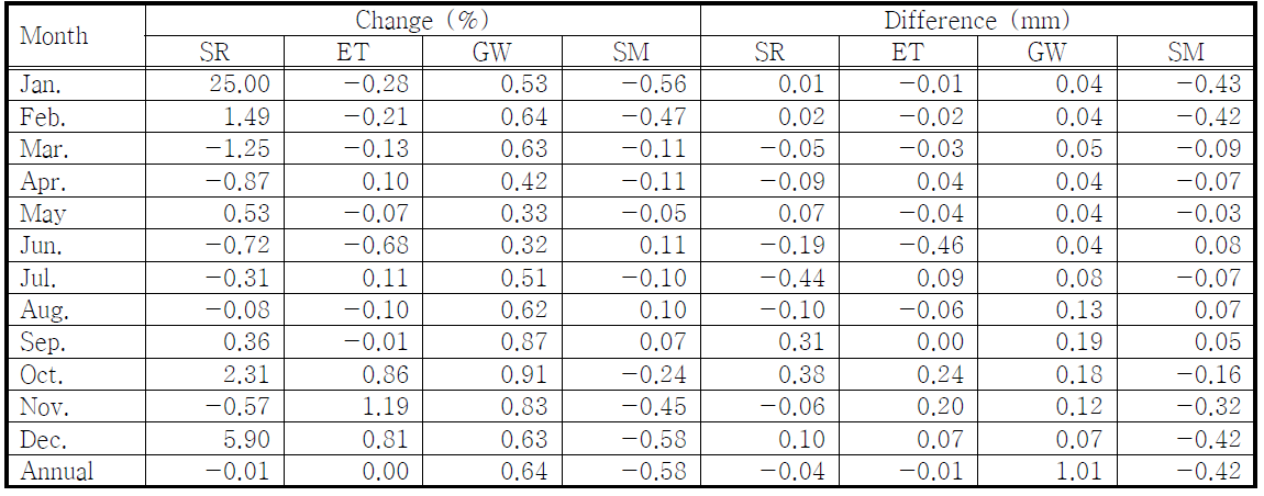 The percentage and millimetre of monthly and annual changes in hydrologic components in the predicted landuse in 2080 compared with 2000