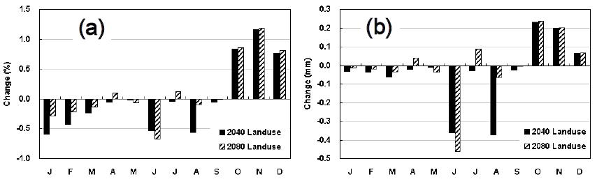 The (a) percentage and (b) millimetre of monthly changes in evapotranspiration of landuse in 2040 and 2080 compared with 2000