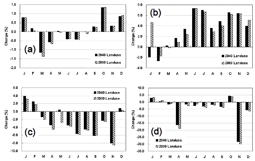 The percentage of monthly changes in dam inflow (a), sediment (b), T-N (c) and T-P (d) of landuse in 2040 and 2080 compared with 2000