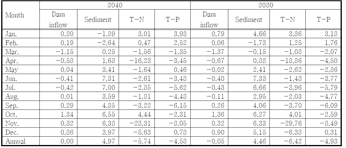 Percent change in monthly dam inflow and non-point source load of landuse in 2040 and 2080 compared with 2000