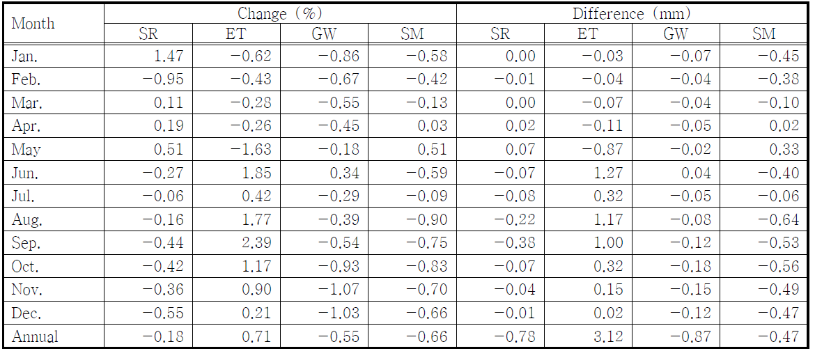 The percentage and millimetre of monthly and annual changes in hydrologic components under vegetation canopy of A1B emission in the period 2040s (2021-2060) scenarios compared with baseline (1990-2009)