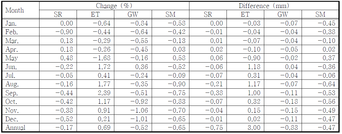 The percentage and millimetre of monthly and annual changes in hydrologic components under vegetation canopy of B1 emission in the period 2040s (2021-2060) scenarios compared with baseline (1990-2009)